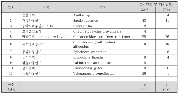 청주 산업단지 상류(미호천 4) 하천 생물측정망 저서성 대형무척추동물 출현종 정보