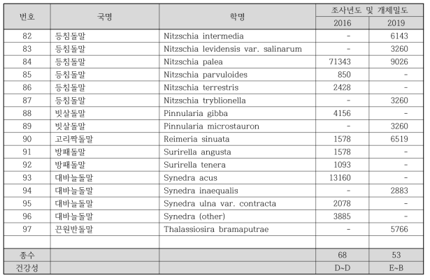 청주 산업단지 상류(미호천 4) 하천 생물측정망 부착돌말류 출현종 정보(계속)