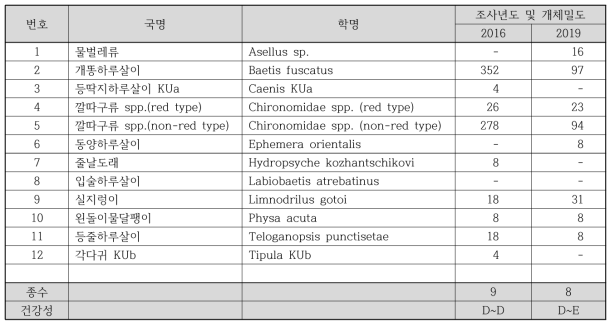 청주 산업단지 하류(미호천 8) 하천 생물측정망 저서성 대형무척추동물 출현종 정보