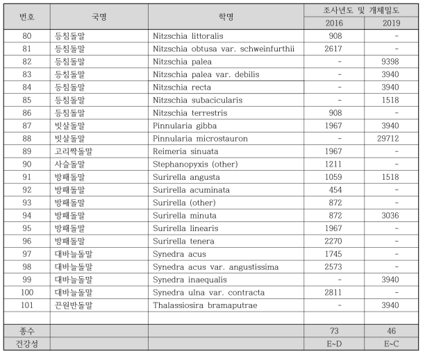 청주 산업단지 하류(미호천 8) 하천 생물측정망 부착 돌말류 출현종 정보(계속)