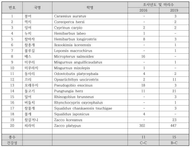 전주 산업단지 상류(전주천 4) 하천 생물측정망 어류 출현종 정보