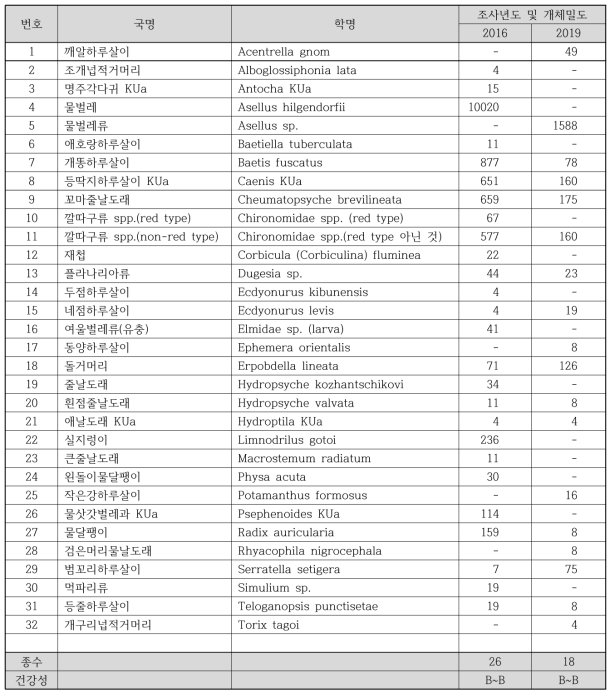 전주 산업단지 상류(전주천 4) 하천 생물측정망 저서성 대형무척추동물 출현종 정보