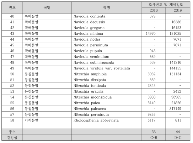 전주 산업단지 상류(전주천 4) 하천 생물측정망 부착돌말류 출현종 정보(계속)