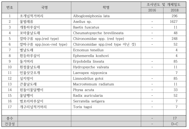 전주 산업단지 하류(전주천 7) 하천 생물측정망 저서성 대형무척추동물 출현종 정보