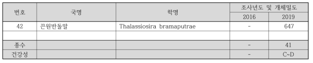 전주 산업단지 하류(전주천 7) 하천 생물측정망 부착돌말류 출현종 정보(계속)