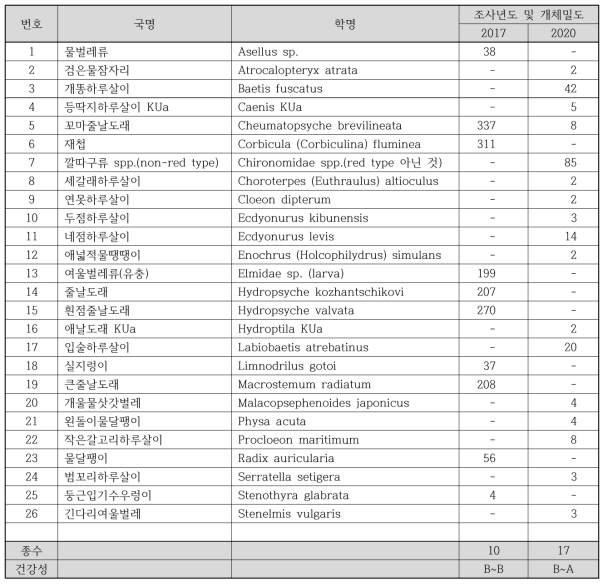 구미 국가 산업단지(한천-4) 하천 생물측정망 저서성 대형무척추동물 출현종 정보