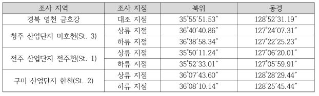 현장 모니터링 지점 위치정보