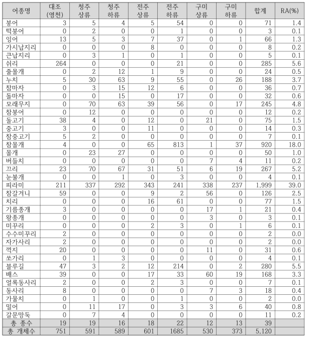 현장 모니터링 지점별 어류상