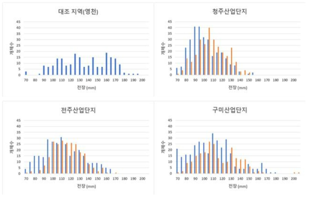 현장 모니터링 지역에서 채집된 피라미의 전장빈도 분포