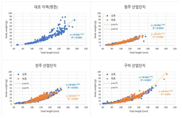 현장 모니터링 조사 지점에서 채집된 피라미 개체군의 전장-체중 상관도