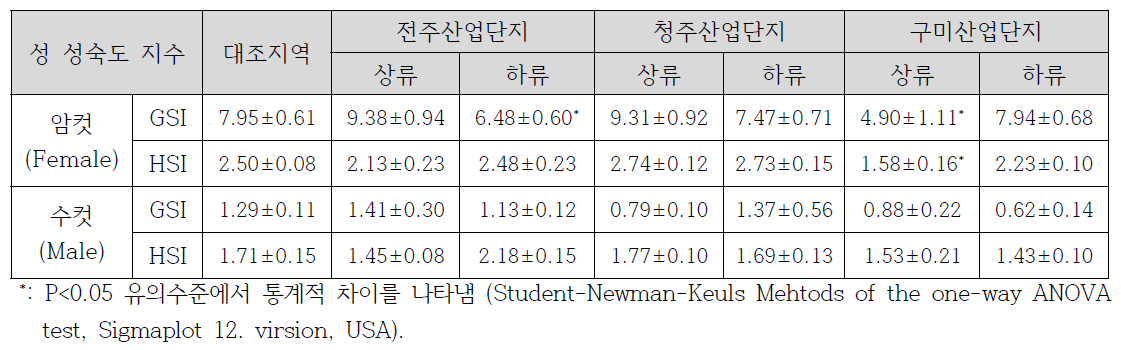 현장 조사지점에서 채집된 피라미 생식소중량지수(GSI)와 간중량지수(LSI)(2019년 5월)