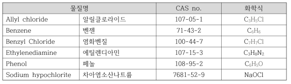 모의생태계 노출평가 대상 사고대비물질 6종