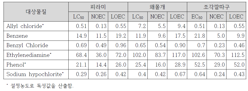 대상물질(6종)의 급성독성시험 결과 (단위: mg/L)