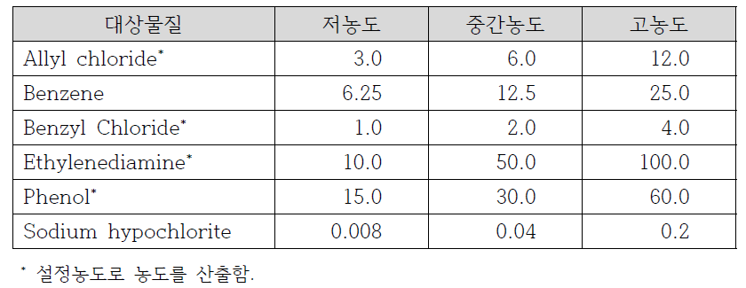 대상물질(6종)의 노출농도 결정값 (단위: mg/L)