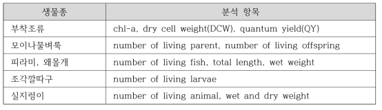 시험생물별 관찰 및 분석항목