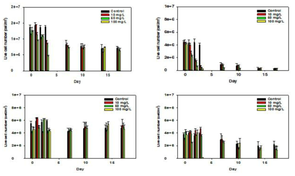 에틸렌디아민 노출에 따른 부착조류의 cell number 변화. total(좌상), M. varians (우상), M. viridis (좌하), Volvox sp.(우하)