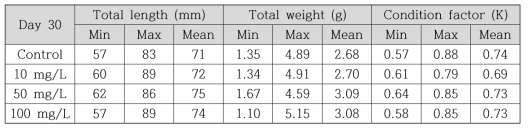 에틸렌디아민 노출 후 30일차 피라미의 전장, 체중, condition factor