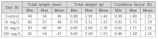 에틸렌디아민 노출 후 30일차 왜몰개의 전장, 체중, condition factor