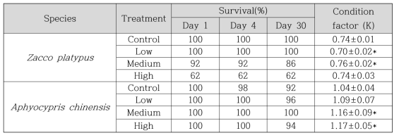 벤젠 노출 후 30일차 피라미와 왜몰개의 생존율, condition factor