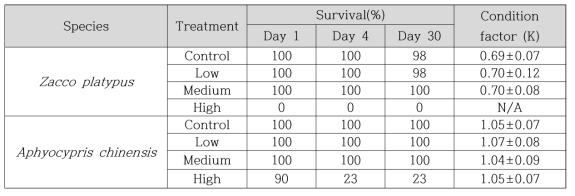 알릴클로라이드 노출 후 30일차 피라미, 왜몰개의 생존율, condition factor