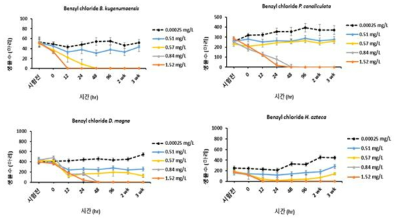 벤질클로라이드의 국내 서식 및 표준 독성 시험종이 이용된 독성시험 결과