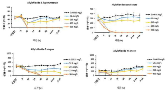 알릴클로라이드의 국내 서식 및 표준 독성 시험종이 이용된 독성시험 결과