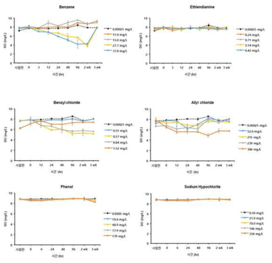 화학사고대비물질 6종에 대한 DO 측정결과