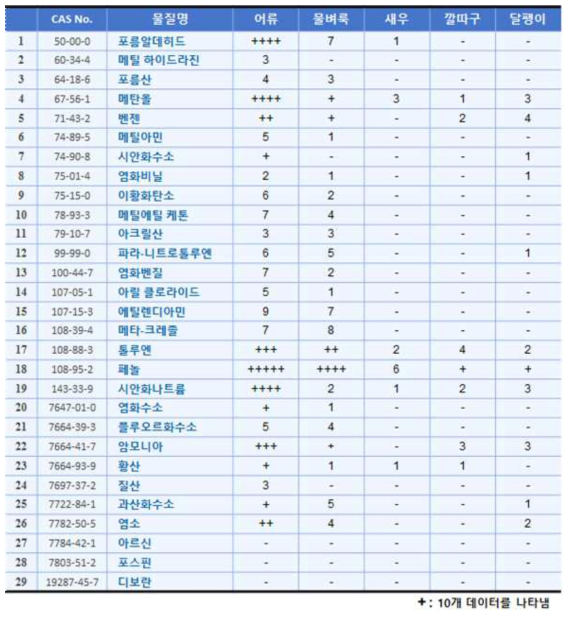 수 생태독성 평가 예정인 사고대비물질 29종의 외국 데이터베이스 검색 결과