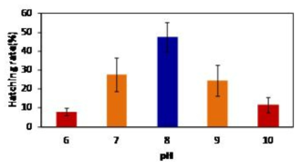pH에 따른 풍년새우의 부화율