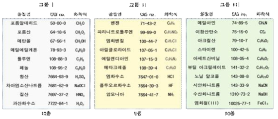 사고대비물질의 그룹별 목록