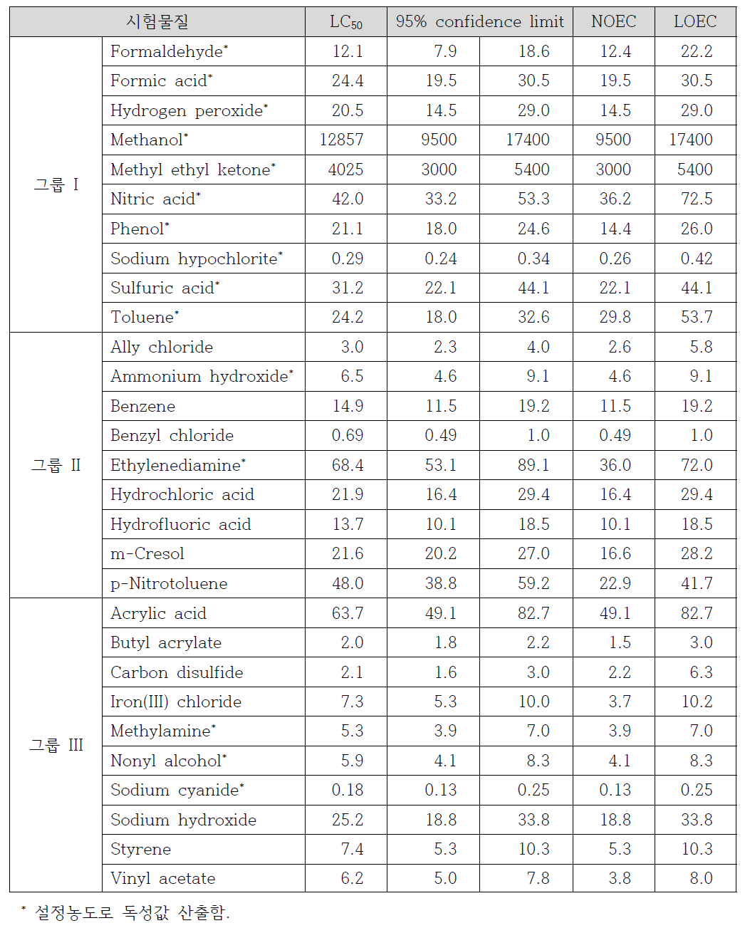 사고대비물질에 대한 피라미의 급성 독성값 (단위: mg/L)