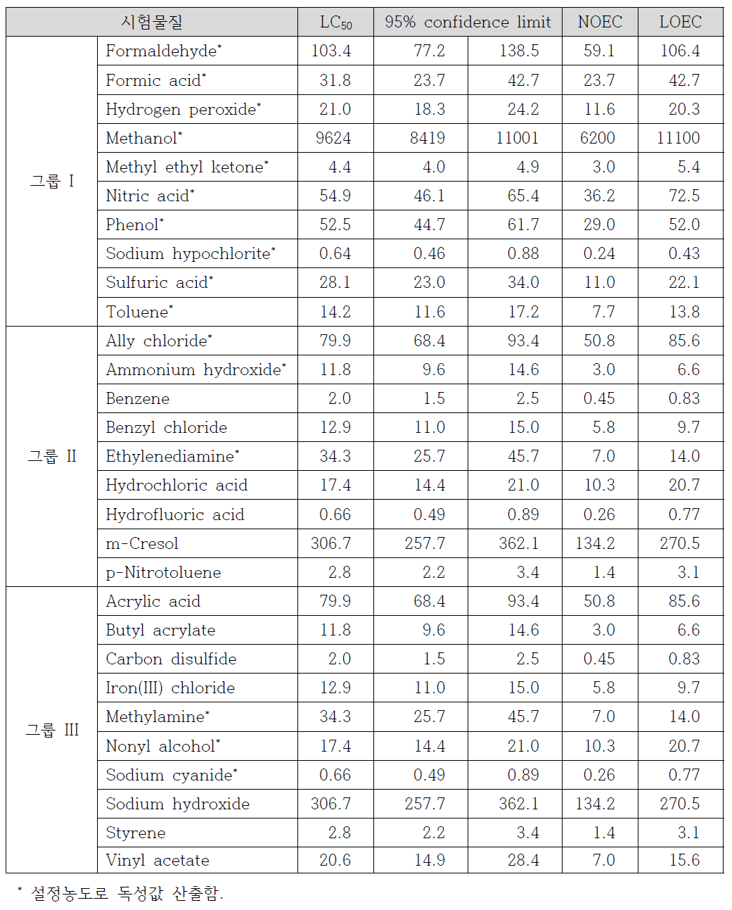 사고대비물질에 대한 조각깔따구의 급성 독성값 (단위: mg/L)