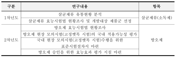 연차별 추진 연구내용 요약