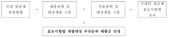 효능시험법 개발대상 우선순위 제품군 선정 흐름