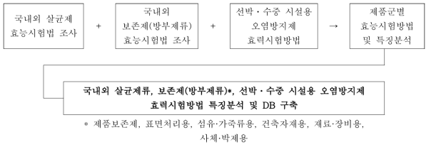 국내외 살생물제 효능시험방법 특징분석 및 DB구축