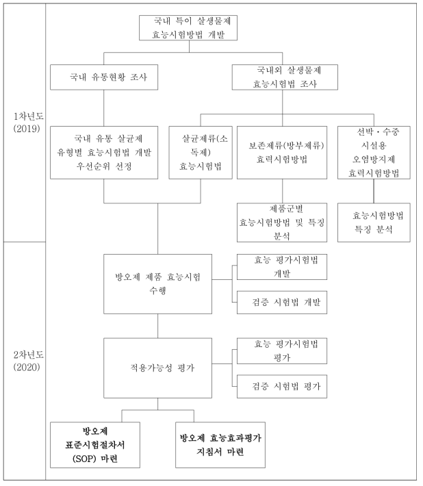 연구개발 추진체계