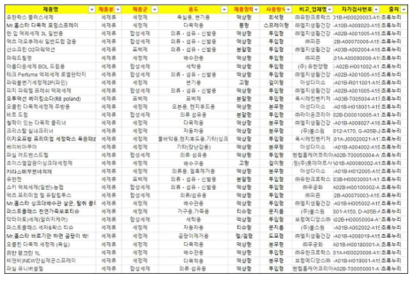 국내 살균제류 유통현황 조사