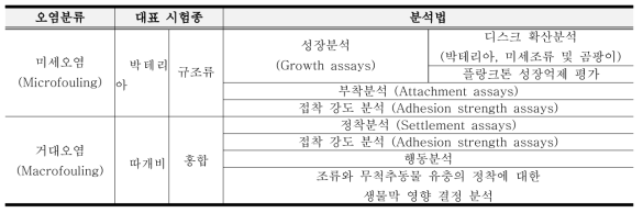 오염분류에 따른 대표 시험종 및 분석법