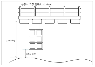 뗏목의 설치 방향(좌)과 설치 깊이