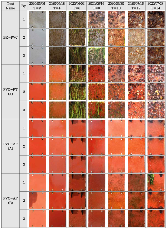 노출시간에 따른 시험 패널 표면 오염 변화 추이(PVC 패널)