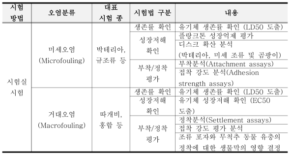 살생물물질의 시험실기반(In-vitro) 효능·효과 시험방법