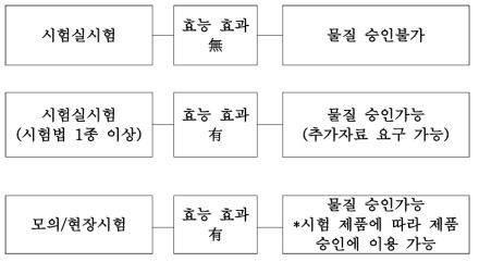 살생물물질 효능·효과 시험에 따른 승인기준