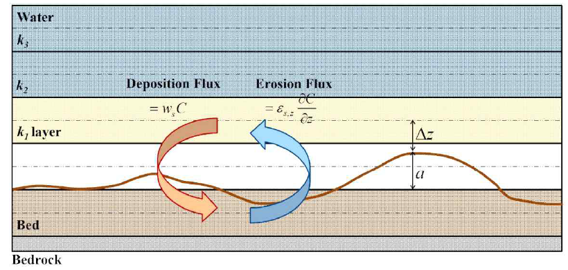 침식과 퇴적에 의한 바닥경계층에서의 퇴적물 교환