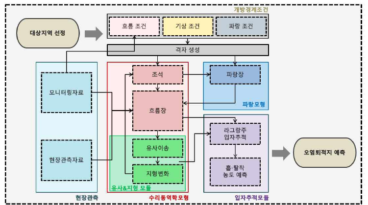 유해화학물질 퇴적토 예측 모형