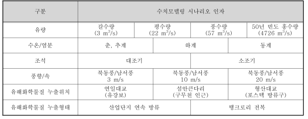 수치모의 시나리오 조건