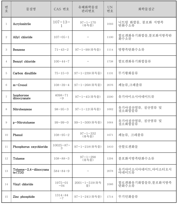 연구대상물질 목록 15종