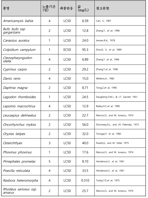 선정된 아크로니트릴(acrylonitrile)의 수생태독성 자료