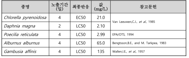 선정된 이황화탄소(carbon disulfide)의 수생태독성 자료