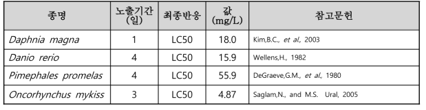 선정된 메타-크레졸(meta-cresol)의 수생태독성 자료