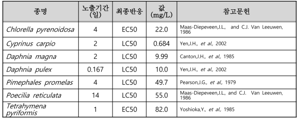 선정된 파라니트로톨루엔(para-nitrotoluene)의 수생태독성 자료